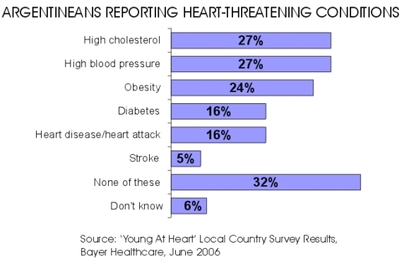 Argentine Heart Conditions