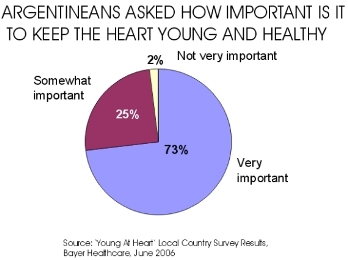 What Argentineans Think about Keeping Hearts Healthy