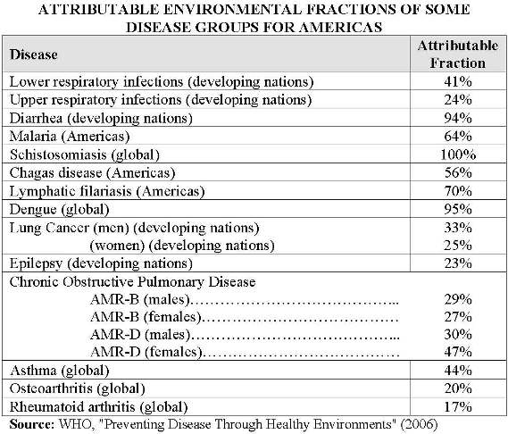 Environment-Attributable Diseases in Americas