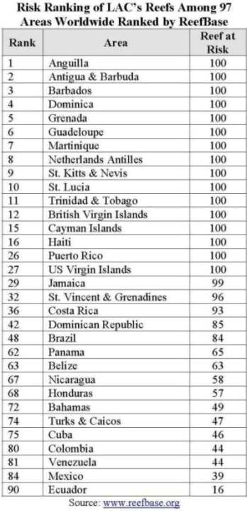 Where LAC Reefs Rank Among Those at Risk Worldwide