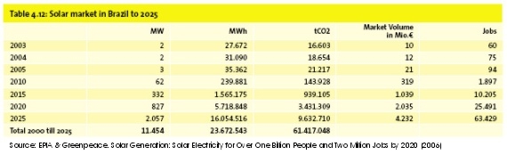 Brazil's Solar Market Up to 2025