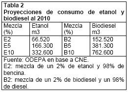 Projections for Consumption of Ethanol and Biodiesel until 2010