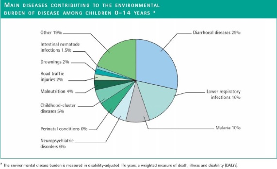 Environment-Linked Diseases Affecting Children 0-14