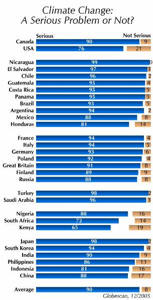 Public Opinion on the Seriousness of Climate Change