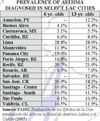 Asthma - A Growing Problem in LAC Cities