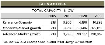 Projections for Wind Energy in LAC up to 2030