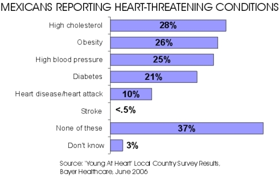 Mexican Heart Conditions