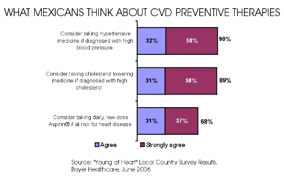 Mexican Attitudes About CVD Preventive Therapies