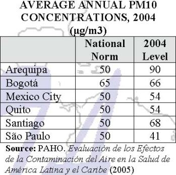 PM10 Concentrations in Select LAC Cities