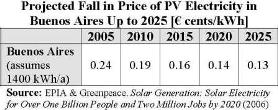 Projected Fall in Price of PV Electricity in Buenos Aires