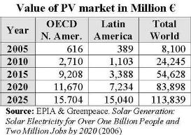 Projected Growth of Photovoltaics Market up to 2025