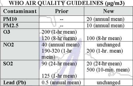 WHO Air Quality Guidelines