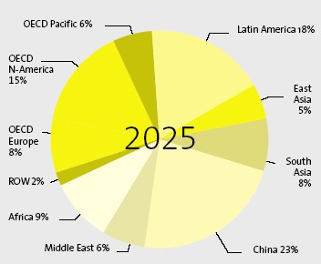 Projection of World Solar Market in 2025