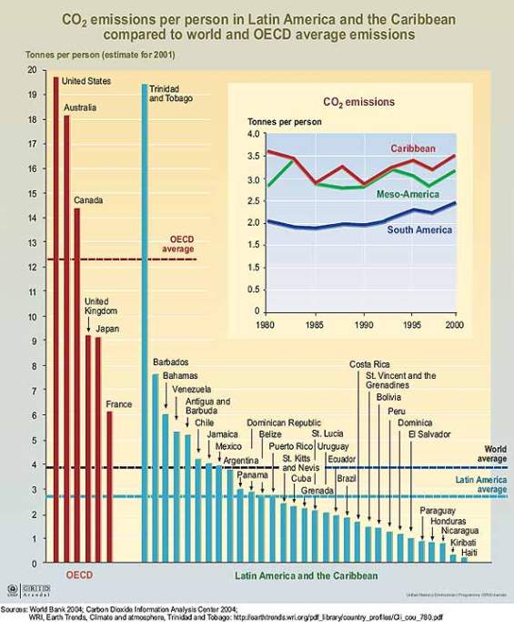 LAC CO2 Emissions Per Person