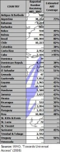 ART coverage rates in LAC (click to enlarge)