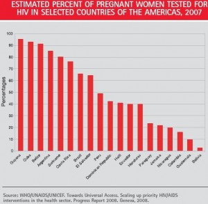 Pregnant Women for HIV/AIDS in LAC