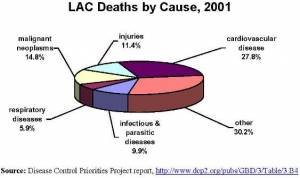 LAC Deaths by Cause (click to enlarge)
