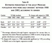 % Mexican Daily smokers 1988-2002, by Gender (click to enlarge)