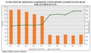 Argentine Aluminum Can Domestic Consumption & Recycling 1997-2006 (click to enlarge)