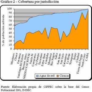 Coverage of Water/Sanitation in Argentina, 2001, by Jurisdiction (click to enlarge)