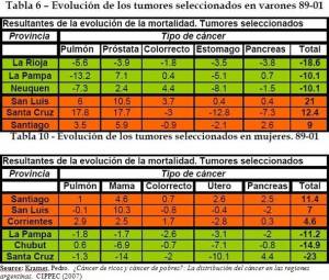 Evolution 1989-2001 of select tumors in Argentines (click to enlarge)