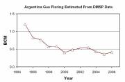 Gas Flaring Trends in Argentina (click to enlarge)