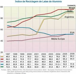 A comparison of aluminum can recycling rates 1997-2006 (click to enlarge)