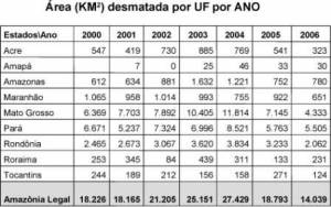 Deforested Area (km2) by State & year (click to enlarge)