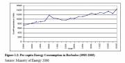 Growth of Per Capita Energy Consumption in Barbados (click to enlarge)