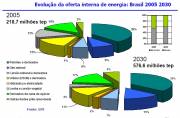 EPE's Projected Changes in Brazil's Energy Mix