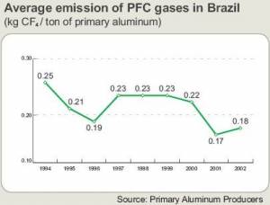 Average PFC emissions in Brazil's primary aluminum production industry (click to enlarge)