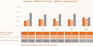 Binge drink among Brazilian adults by region (click to enlarge)