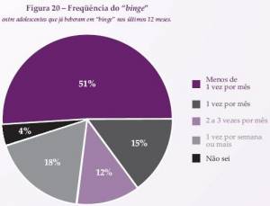 Frequency which Under-Age Brazilian Binge Drink (click to enlarge)