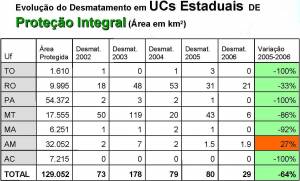 Evolution of Deforestation in State UCs of Integrated Protection (click to enlarge)