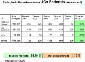 Evolution of Deforestation in Federal UCs (click to enlarge)
