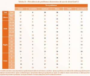 Drinking Problems in Brazil by Gender, Age, Region (click to enlarge)