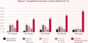 Frequency of Alcohol Consumption in Brazil, by Age (click to enlarge)
