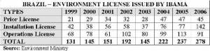 Environmental Licenses Emitted by IBAMA (click to enlarge)