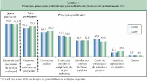 Principal Problems experienced with environmental licensing (click to enlarge)
