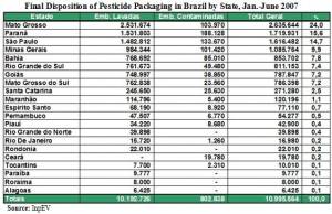 Final Disposition of Used Pesticide Packaging by State, Jan-June 2007 (click to enlarge)