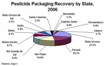 Pesticide Packaging Recovery in Brazil by State, 2006 (click to enlarge)
