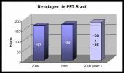 Quantities of PET Recycled in Brazil