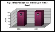 Installed PET Recycling Capacity in Brazil