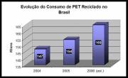 Growth in Consumption of Recycled PET in Brazil