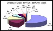 State Share of PET Recycled in Brazil