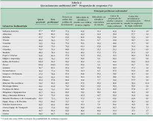 Environmental Licensing Problems, by Sector (click to enlarge)