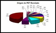 Where Recycled PET Comes from in Brazil