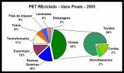 Uses of Recycled PET in Brazil