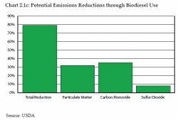 Potential Emission Reductions Through Biodiesel Use (click to enlarge)