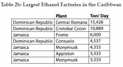 Caribbean's Largest Ethanol Factories (click to enlarge)